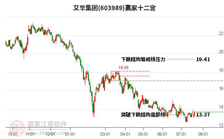 603989艾華集團贏家十二宮工具