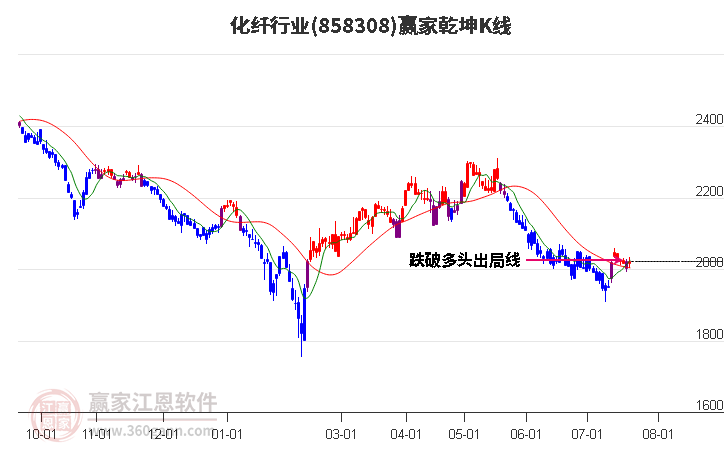 858308化纤赢家乾坤K线工具