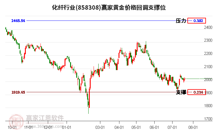 化纤行业黄金价格回调支撑位工具