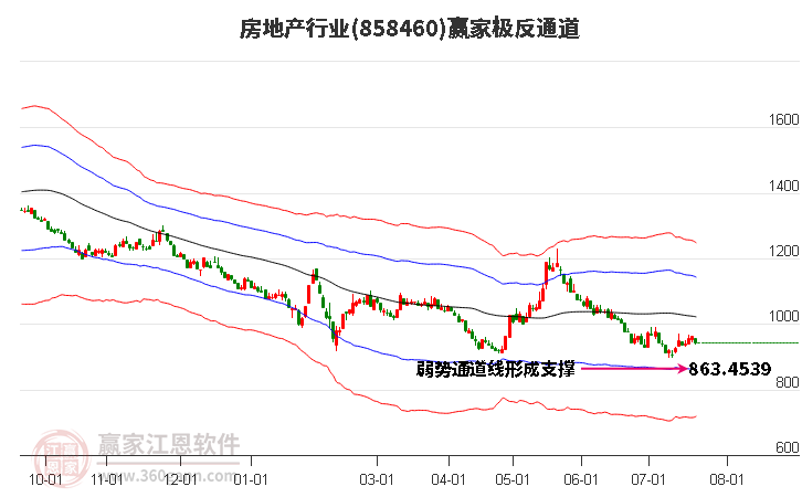 858460房地产赢家极反通道工具