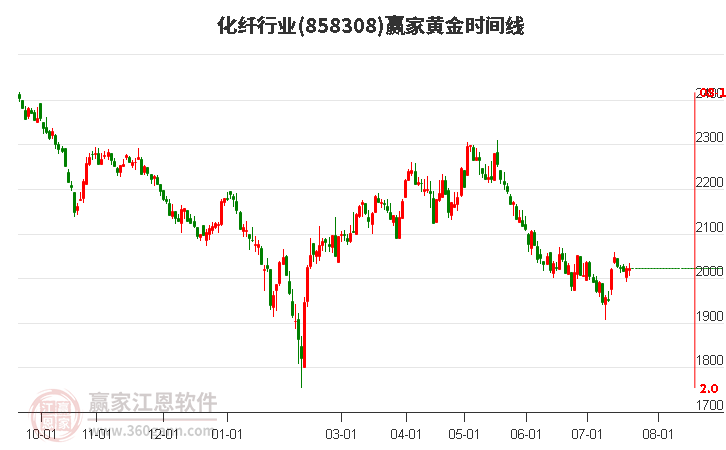 化纤行业黄金时间周期线工具