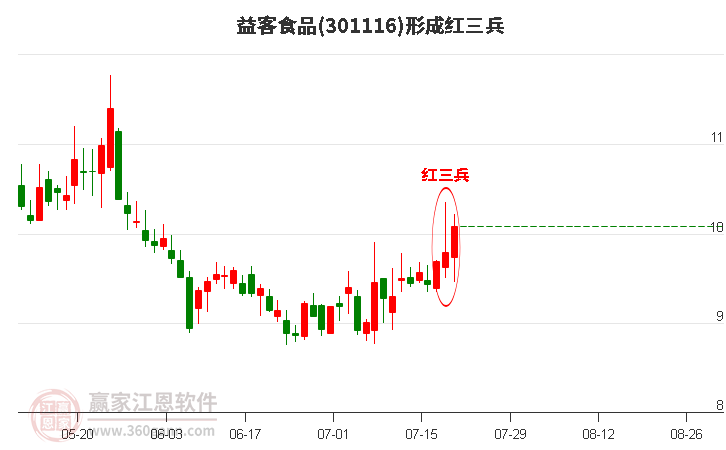 益客食品形成顶部红三兵形态