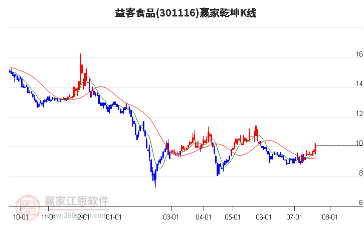 301116益客食品赢家乾坤K线工具