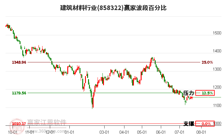 建筑材料行业波段百分比工具