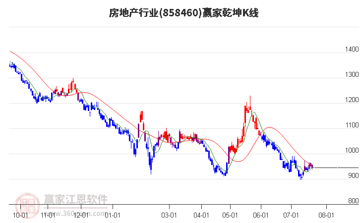 858460房地产赢家乾坤K线工具