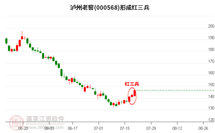 000568泸州老窖形成底部红三兵形态