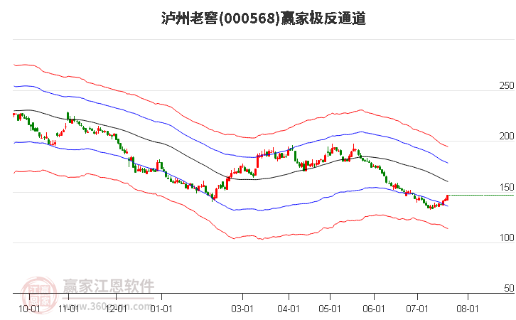 泸州老窖