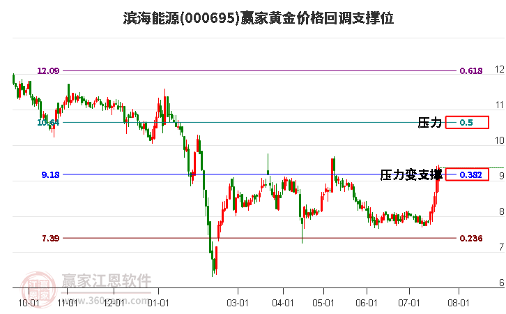 000695滨海能源黄金价格回调支撑位工具