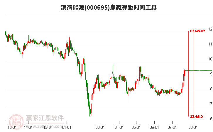 000695滨海能源等距时间周期线工具