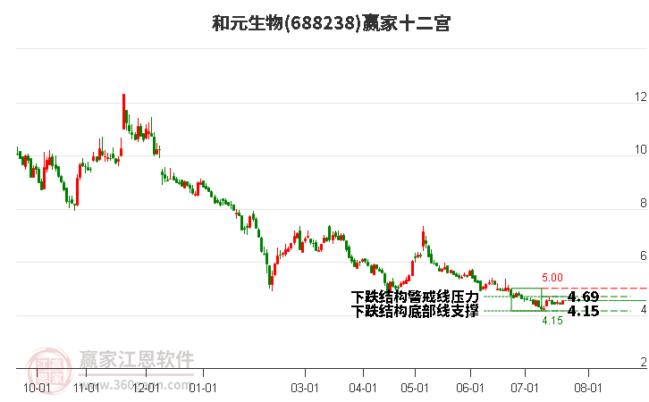 688238和元生物赢家十二宫工具