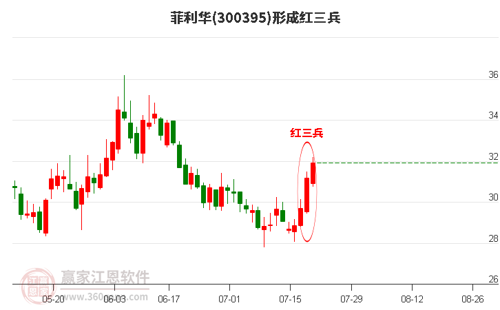 菲利华形成顶部红三兵形态