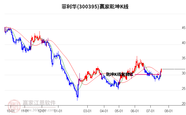 300395菲利华赢家乾坤K线工具