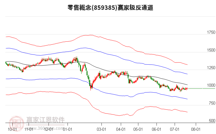 859385零售赢家极反通道工具