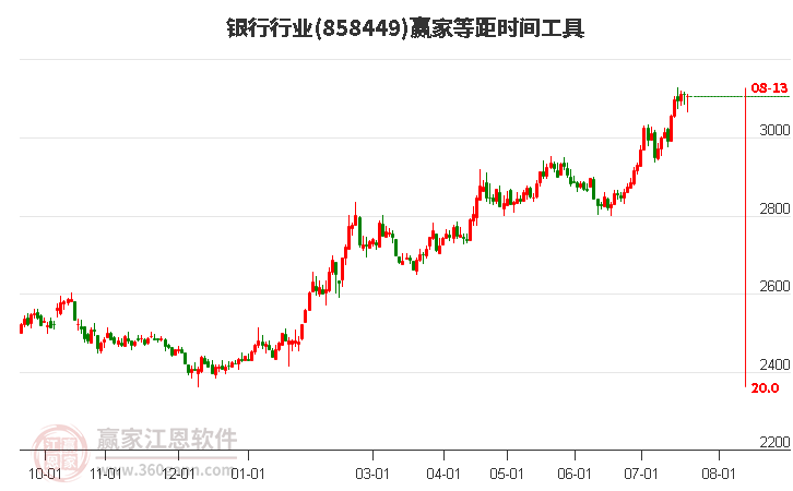 银行行业等距时间周期线工具