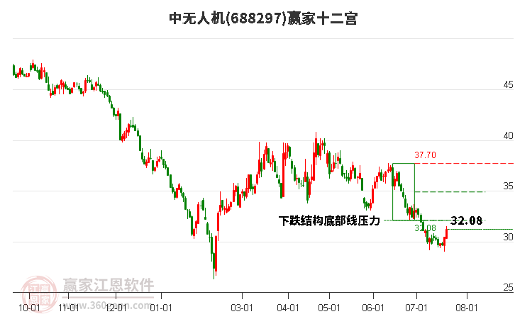 688297中无人机赢家十二宫工具