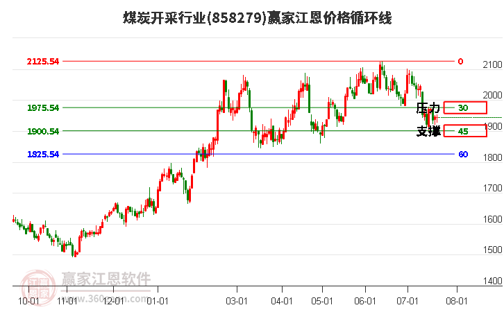 煤炭开采行业江恩价格循环线工具