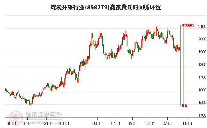 煤炭开采行业费氏时间循环线工具