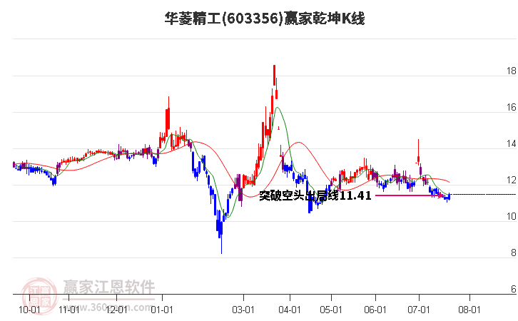 603356华菱精工赢家乾坤K线工具