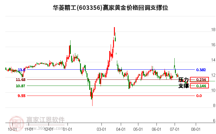 603356华菱精工黄金价格回调支撑位工具