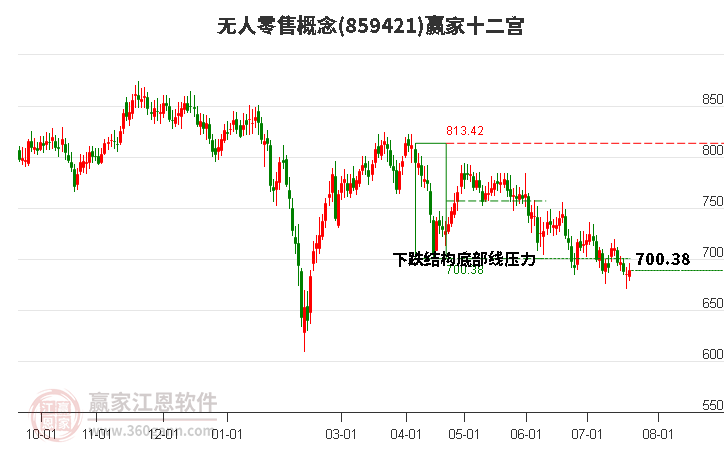 859421无人零售赢家十二宫工具