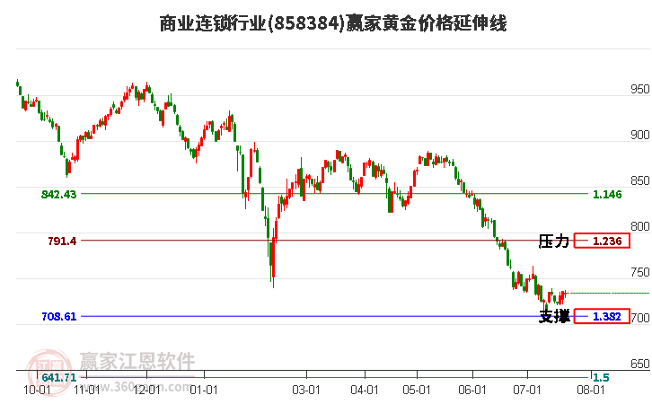 商业连锁行业黄金价格延伸线工具