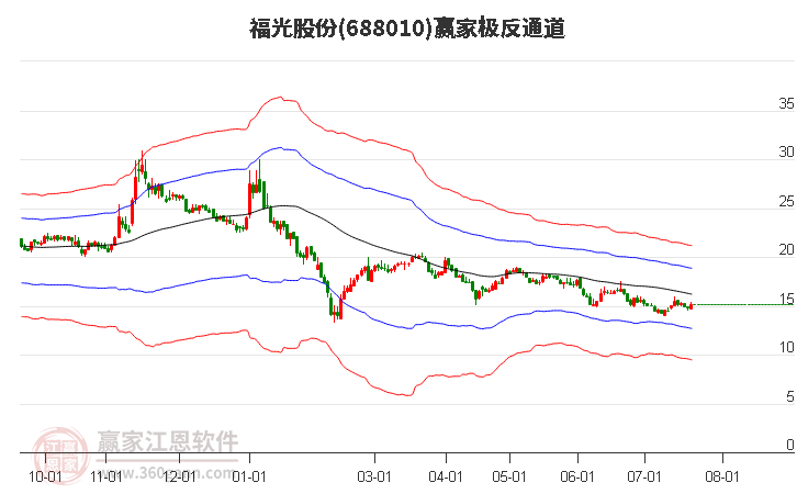 688010福光股份赢家极反通道工具