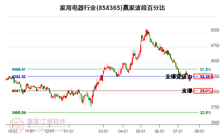 家用电器行业波段百分比工具