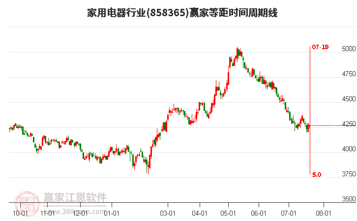 家用电器行业等距时间周期线工具