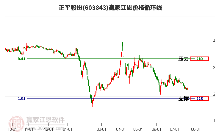 603843正平股份江恩價(jià)格循環(huán)線工具