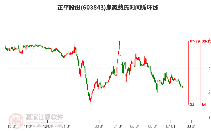 603843正平股份費(fèi)氏時(shí)間循環(huán)線工具