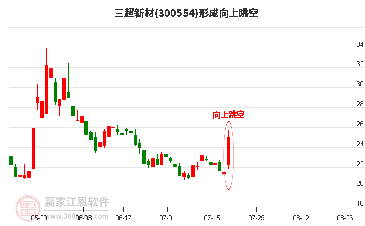 三超新材形成向上跳空形態(tài) 三超新材形成向上跳空形態(tài)