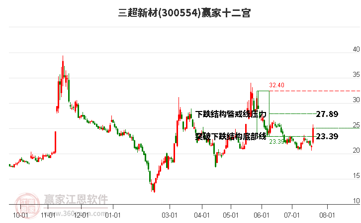 300554三超新材贏家十二宮工具 300554三超新材贏家十二宮工具