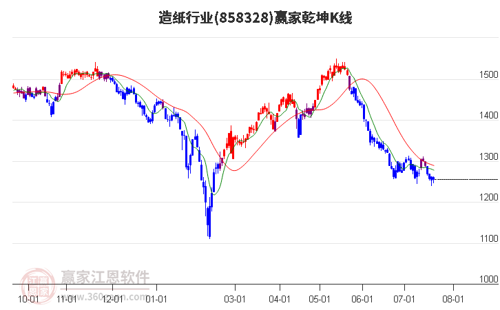 858328造紙贏家乾坤K線工具