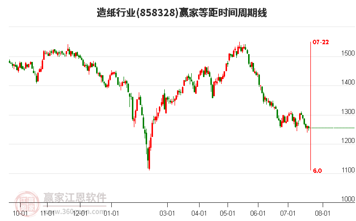 造紙行業(yè)等距時間周期線工具