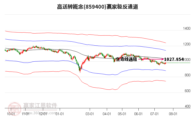 859400高送转赢家极反通道工具