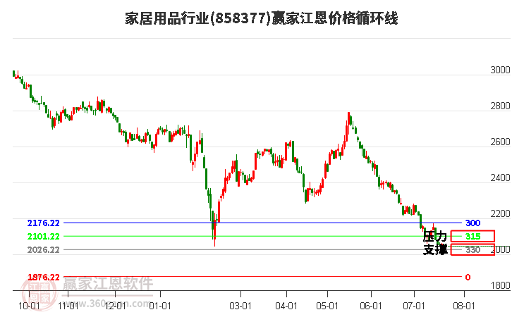 家居用品行业江恩价格循环线工具