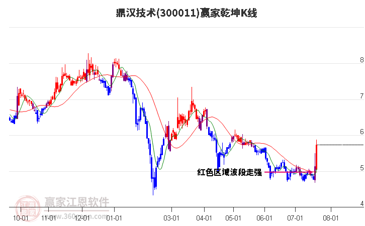 300011鼎汉技术赢家乾坤K线工具