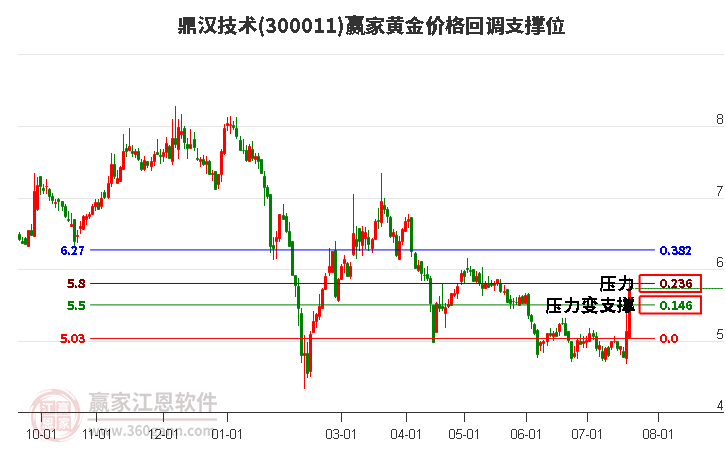 300011鼎汉技术黄金价格回调支撑位工具