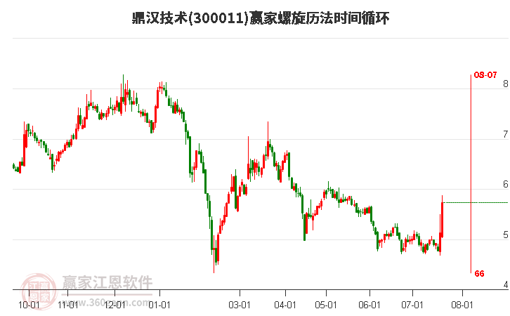 300011鼎汉技术螺旋历法时间循环工具