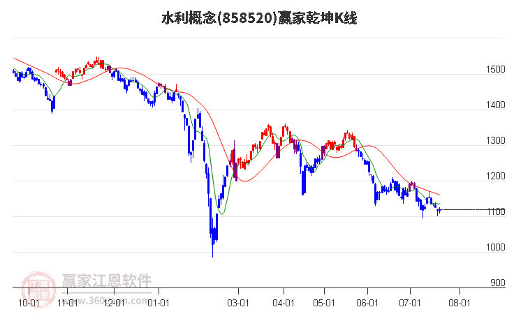 858520水利赢家乾坤K线工具