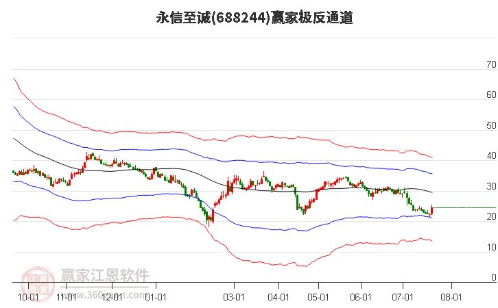 688244永信至诚赢家极反通道工具