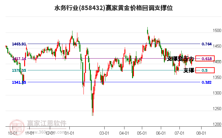 水务行业黄金价格回调支撑位工具