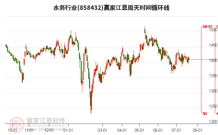 水务行业江恩周天时间循环线工具