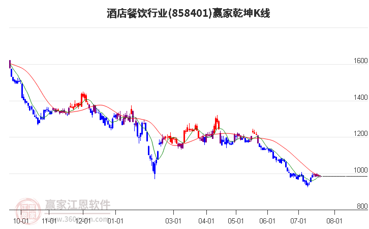 858401酒店餐饮赢家乾坤K线工具