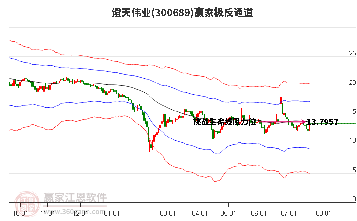 300689澄天伟业赢家极反通道工具