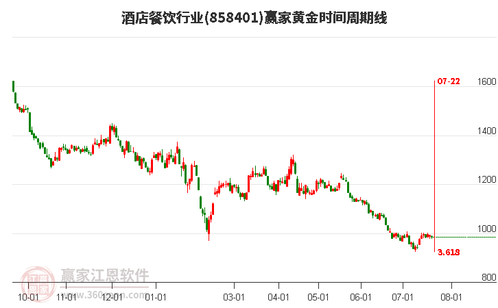 酒店餐饮行业黄金时间周期线工具