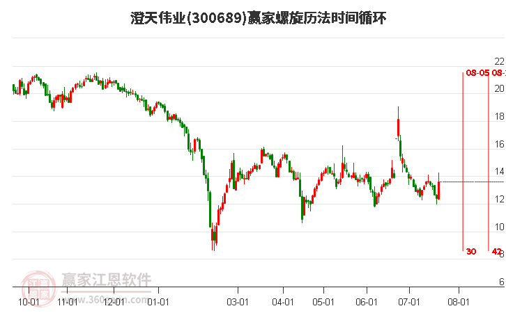 300689澄天伟业螺旋历法时间循环工具