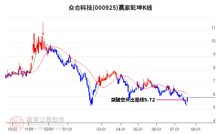 000925众合科技赢家乾坤K线工具