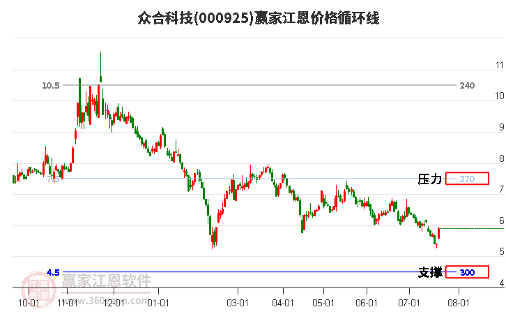 000925众合科技江恩价格循环线工具