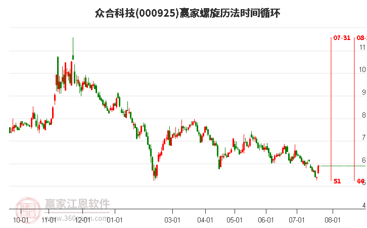 000925众合科技螺旋历法时间循环工具